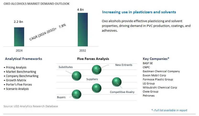 Oxo Alcohols Industry- Market Size, Share, Trends, Growth Outlook